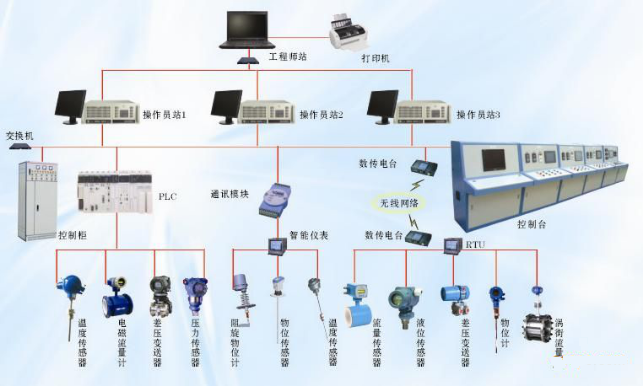 自動(dòng)化儀表系統集成